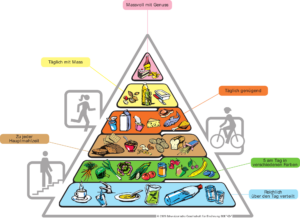 Welche Lebensmittel sind in welchem Maß gesund/ Glykämische Last